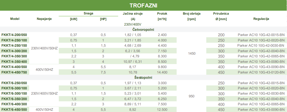 CENTRIFUGALNI VENTILATOR FKKT 4-250/150 (4400m3/h)