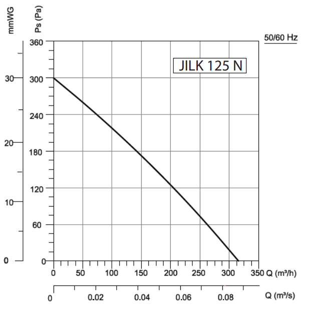 Kanalni ventilator JILK 125 N