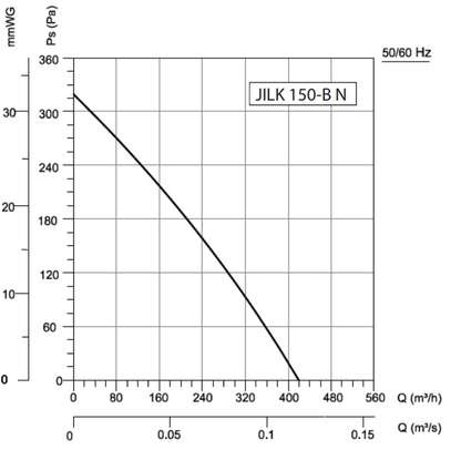 Kanalni ventilator JILK 150-B N