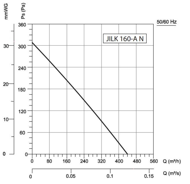 Kanalni ventilator JILK 160-A N