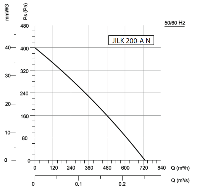 Kanalni ventilator JILK 200-A N