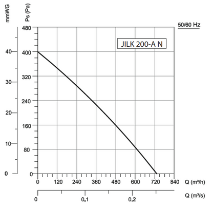 Kanalni ventilator JILK 200-A N