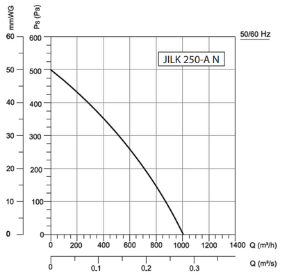 Kanalni ventilator JILK 250-A N