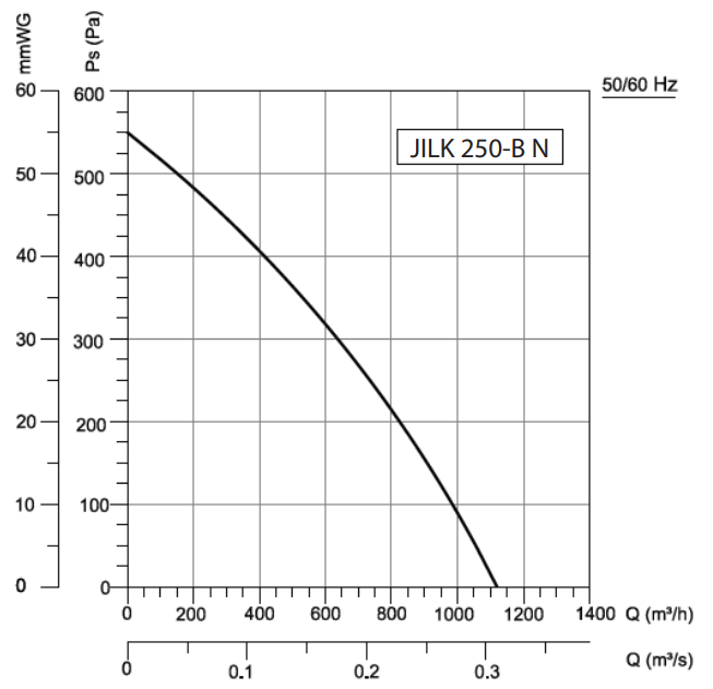 Kanalni ventilator JILK 250-B N