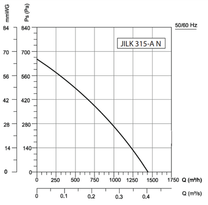 Kanalni ventilator JILK 315-A N