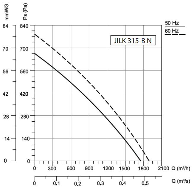 Kanalni ventilator JILK 315-B N