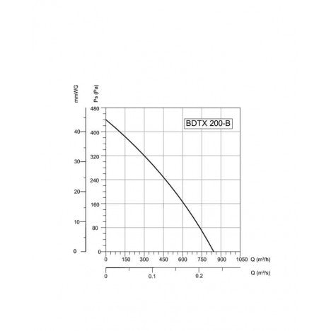 BVN-VENTILATOR BDTX 200-B AC(WK)